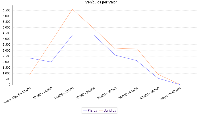     Vehículos por Valor