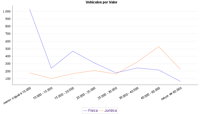     Vehículos por Valor