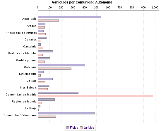     Vehículos por Comunidad Autónoma