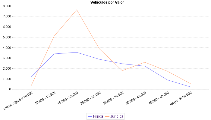     Vehículos por Valor