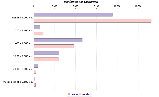     Vehículos por Cilindrada