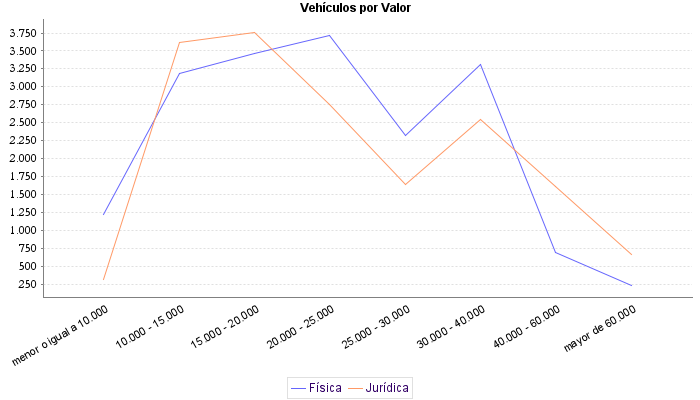     Vehículos por Valor