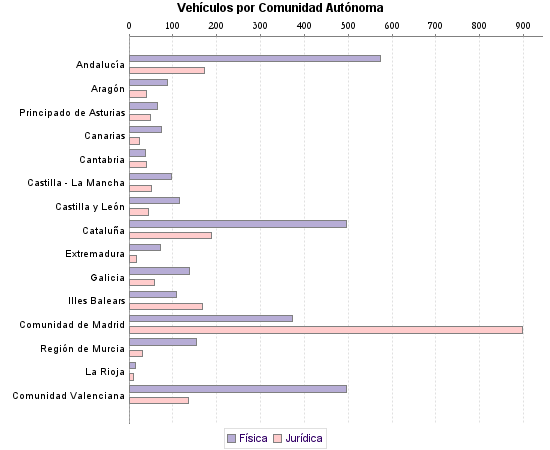     Vehículos por Comunidad Autónoma