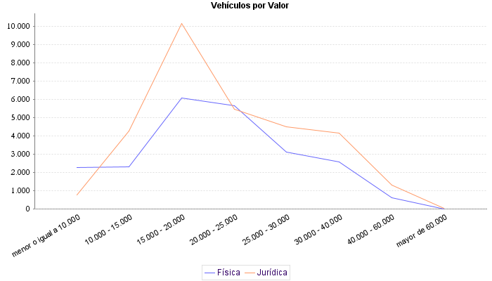     Vehículos por Valor