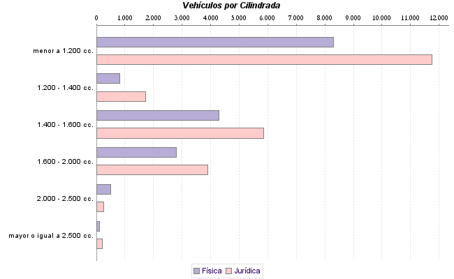     Vehículos por Cilindrada