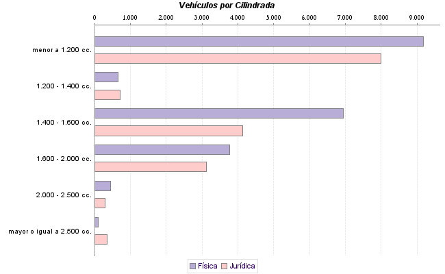     Vehículos por Cilindrada