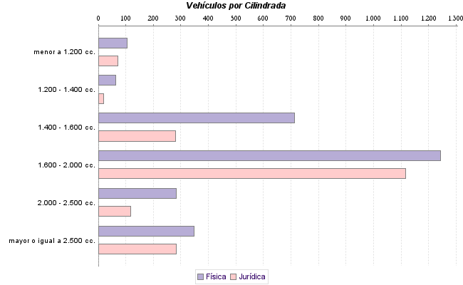     Vehículos por Cilindrada