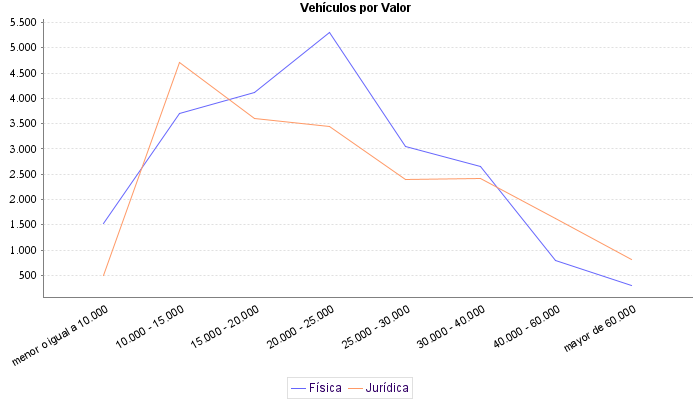     Vehículos por Valor