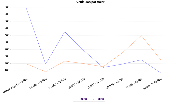     Vehículos por Valor