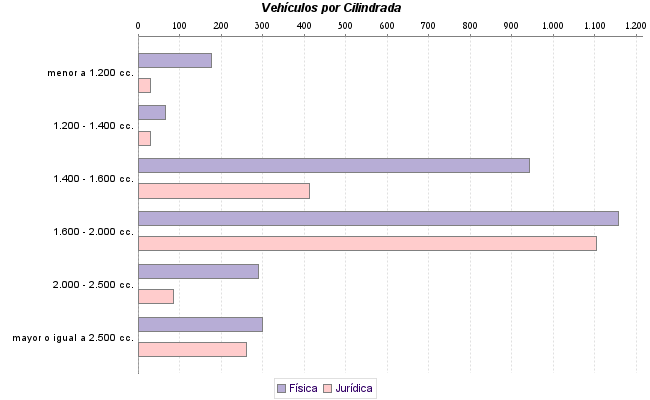     Vehículos por Cilindrada