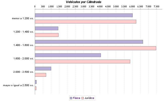     Vehículos por Cilindrada