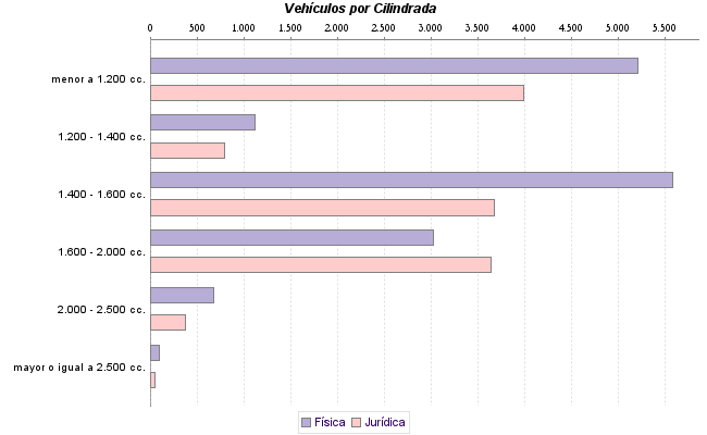     Vehículos por Cilindrada