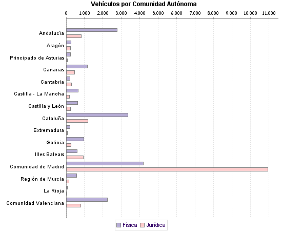     Vehículos por Comunidad Autónoma