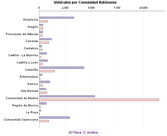     Vehículos por Comunidad Autónoma