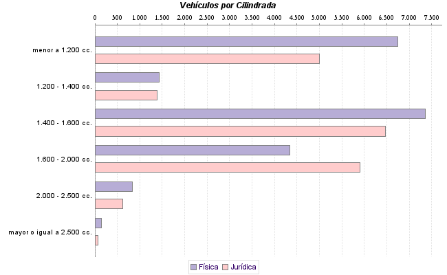     Vehículos por Cilindrada