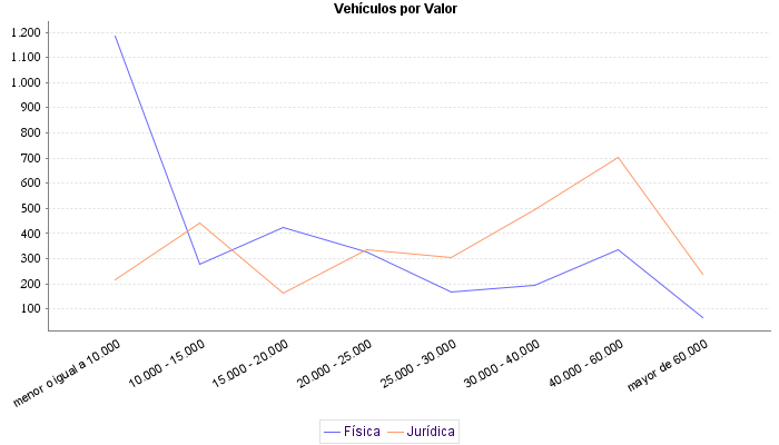     Vehículos por Valor