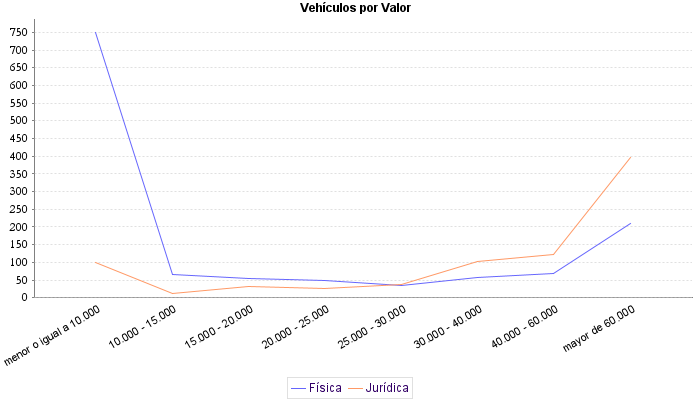     Vehículos por Valor