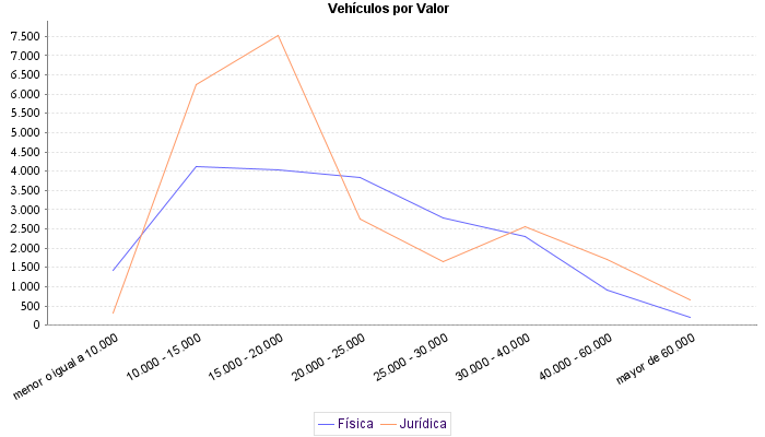     Vehículos por Valor