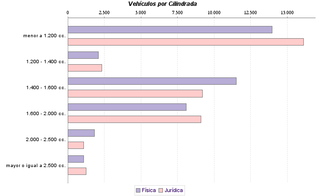     Vehículos por Cilindrada