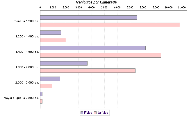     Vehículos por Cilindrada