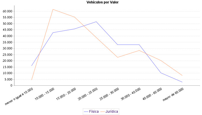     Vehículos por Valor