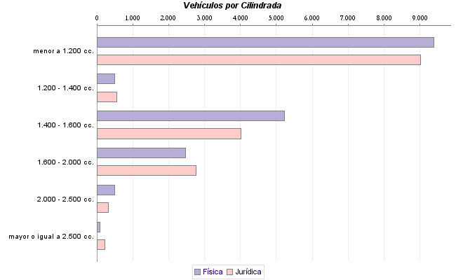     Vehículos por Cilindrada