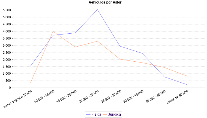     Vehículos por Valor