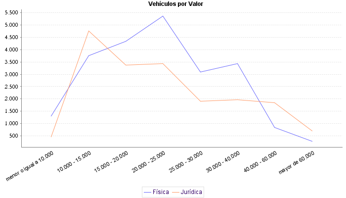     Vehículos por Valor