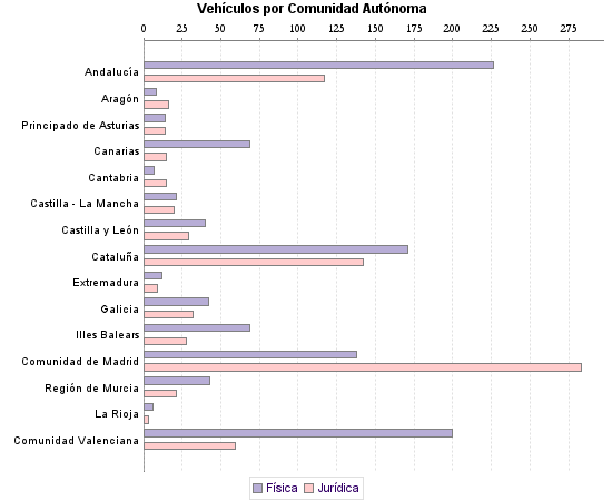     Vehículos por Comunidad Autónoma