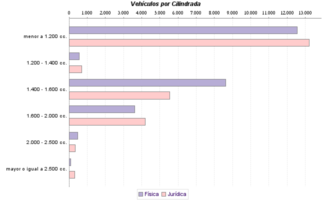     Vehículos por Cilindrada