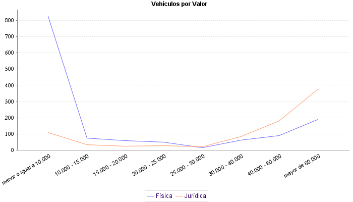     Vehículos por Valor