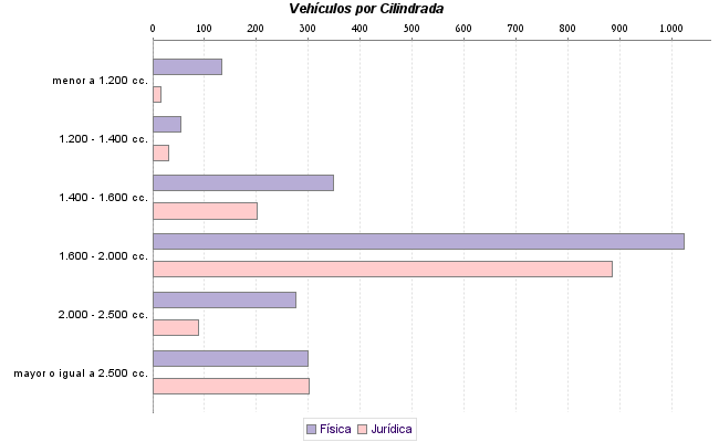     Vehículos por Cilindrada