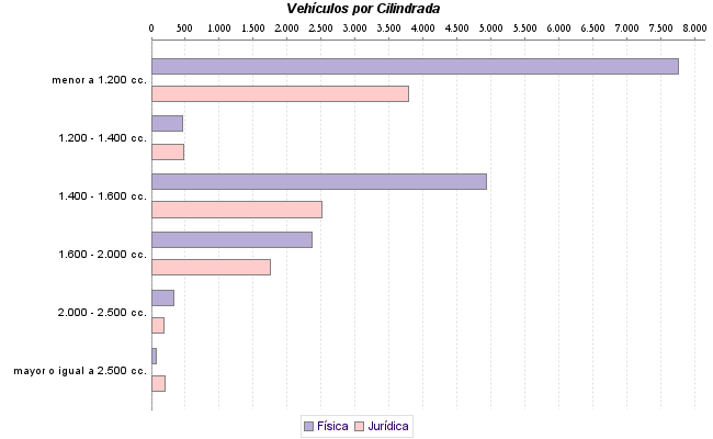     Vehículos por Cilindrada