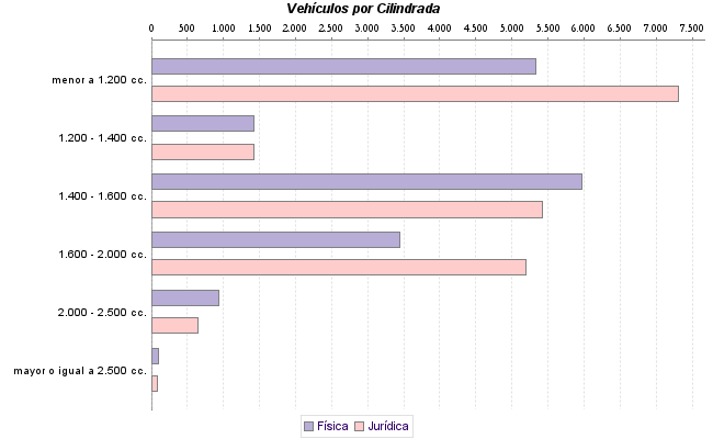     Vehículos por Cilindrada