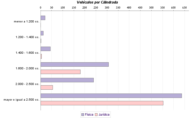     Vehículos por Cilindrada