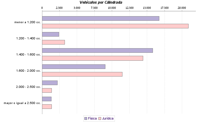     Vehículos por Cilindrada