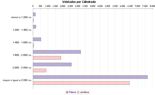     Vehículos por Cilindrada