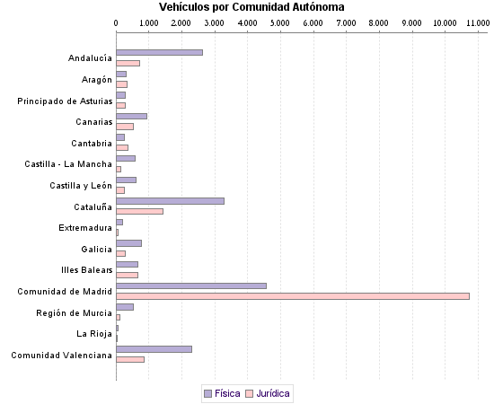     Vehículos por Comunidad Autónoma