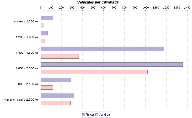     Vehículos por Cilindrada