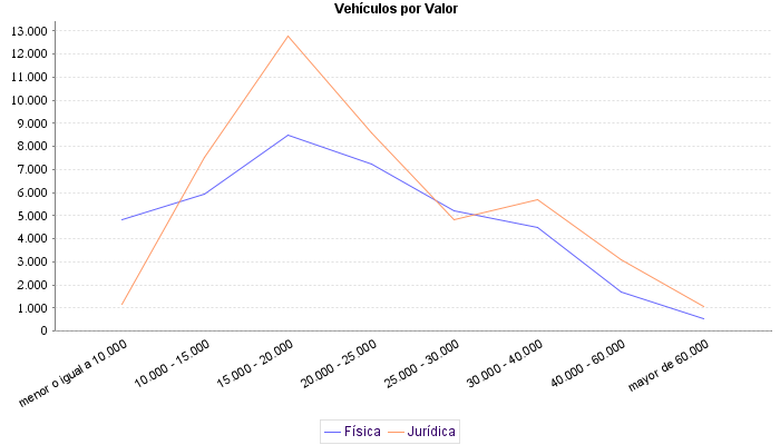     Vehículos por Valor