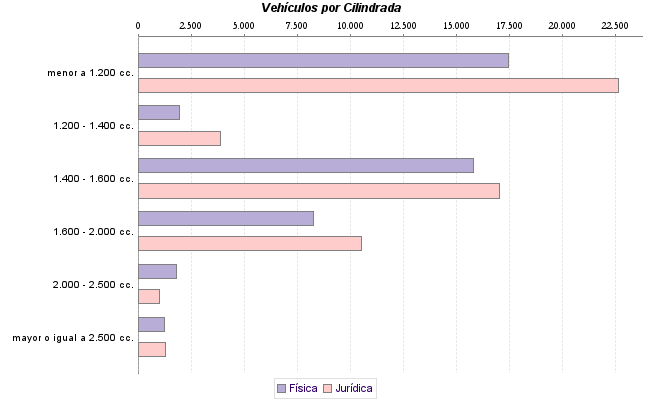     Vehículos por Cilindrada