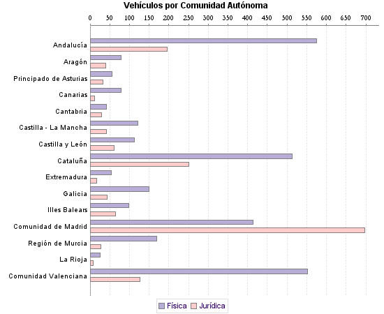     Vehículos por Comunidad Autónoma