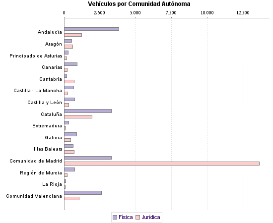     Vehículos por Comunidad Autónoma