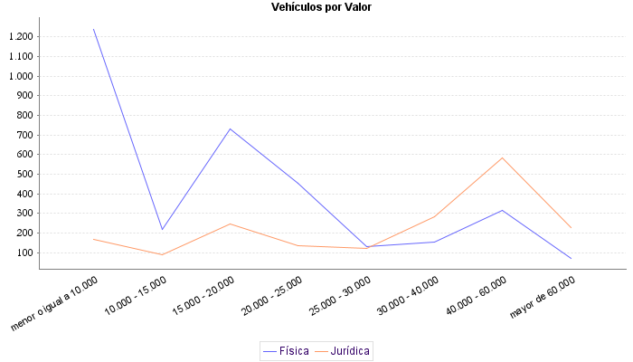     Vehículos por Valor