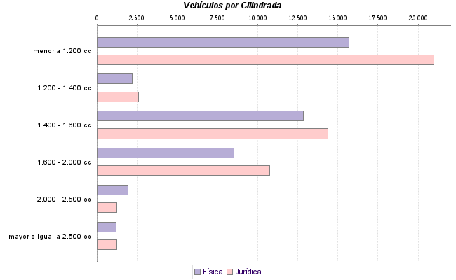     Vehículos por Cilindrada