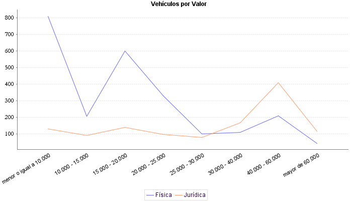     Vehículos por Valor