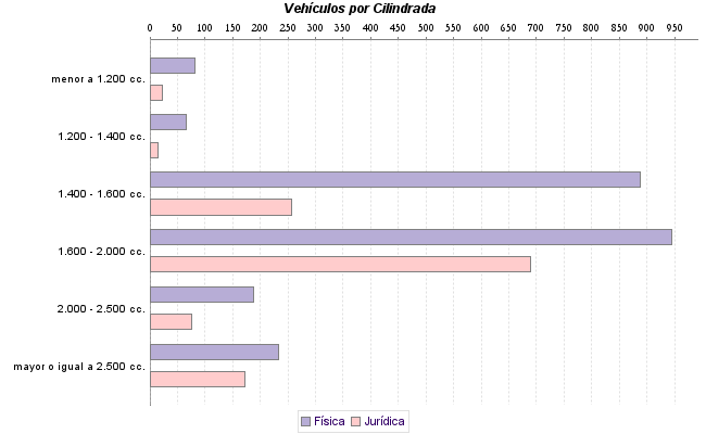     Vehículos por Cilindrada