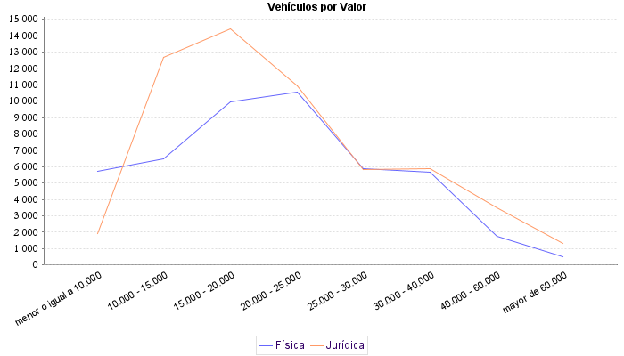     Vehículos por Valor