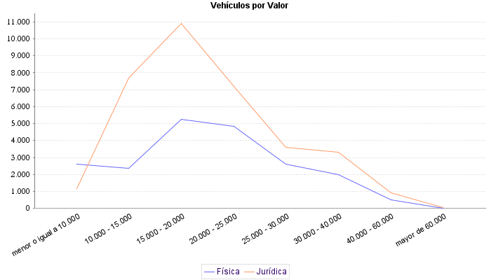     Vehículos por Valor