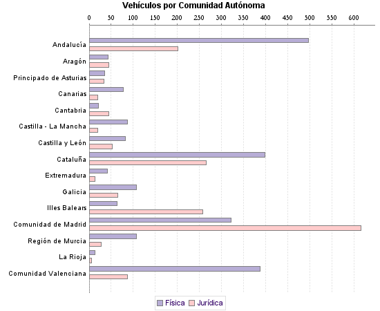     Vehículos por Comunidad Autónoma